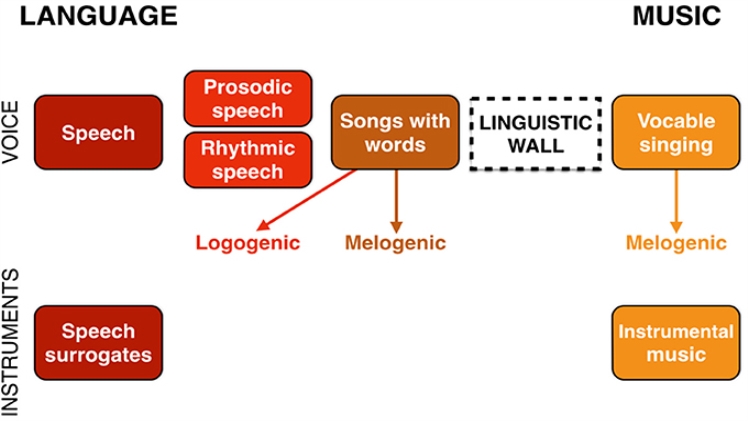 The Linguistics of Songs